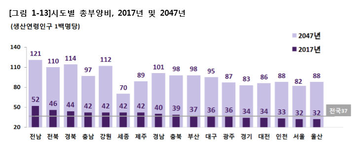 30년 후 10명 중 4명 고령자…생산·유소년인구는 세종시만↑