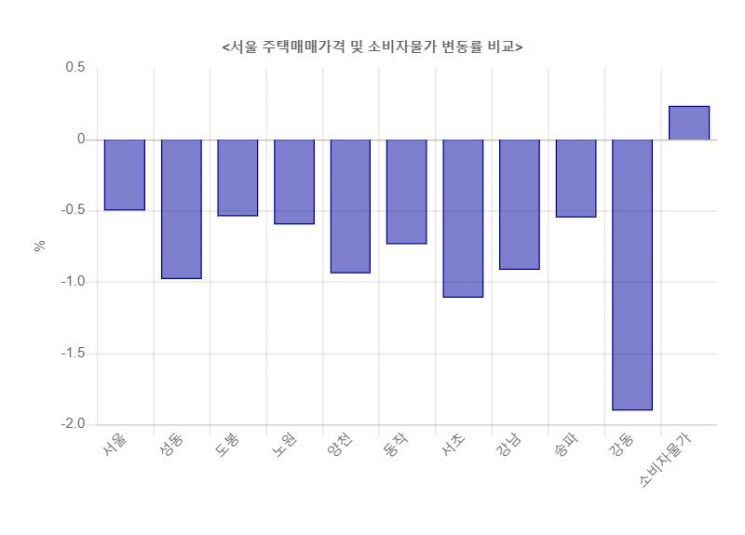 　　　▲지난 3~5월 3개월간 변동률(자료: 통계청ㆍ한국감정원)