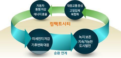 서울시, 강북 역세권 용적률 높여 개발…'컴팩트 도시' 만든다