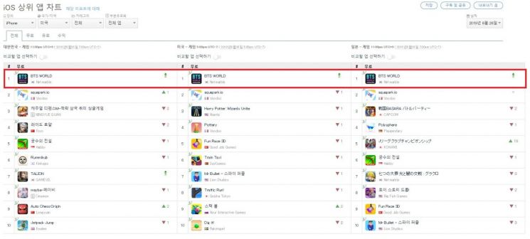 BTS월드, 33개국 앱스토어 인기 1위 