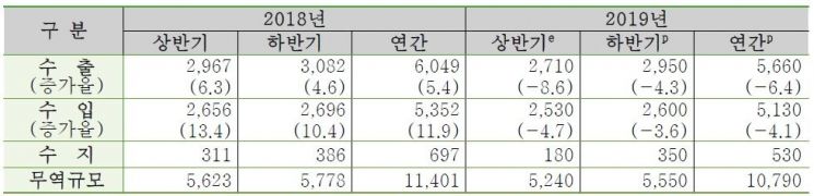 한국무역협회 국제연구원이 발표한 2019년 상반기 수출입 실적과 하반기 전망 (단위: 억달러, 전년동기비 %)/ 자료=한국무역협회