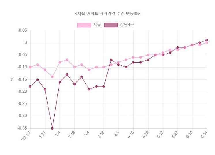 ▲자료: 한국감정원