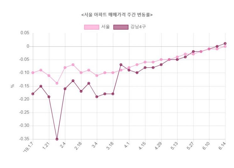 　　　▲자료: 한국감정원