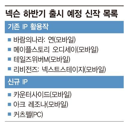 韓게임계 전설 '바람의나라'의 귀환…넥슨의 여름 반격 시작
