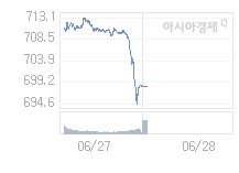 6월 28일 코스닥, 0.42p 오른 698.63 출발(0.06%↑)