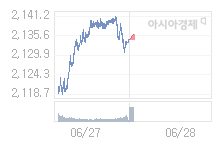 6월 28일 코스피, 0.74p 오른 2135.06 출발(0.03%↑)