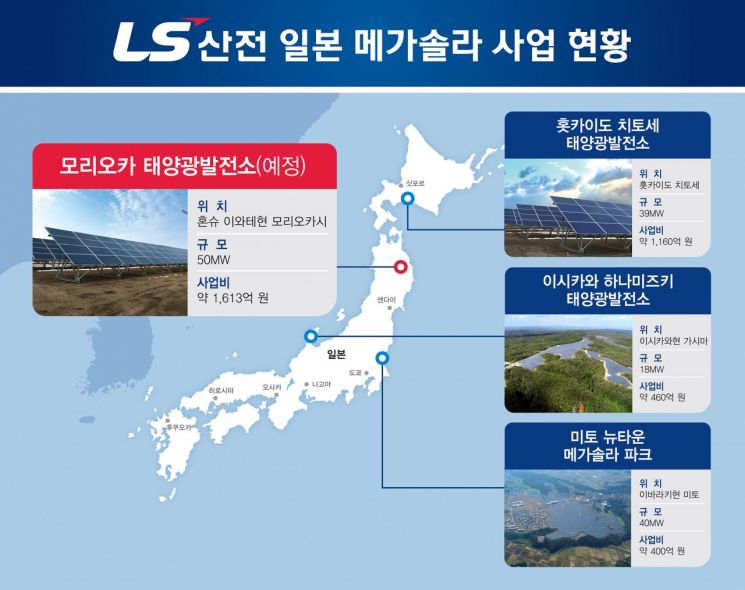 LS산전, 일본 모리오카 50MW급 태양광발전소 수주