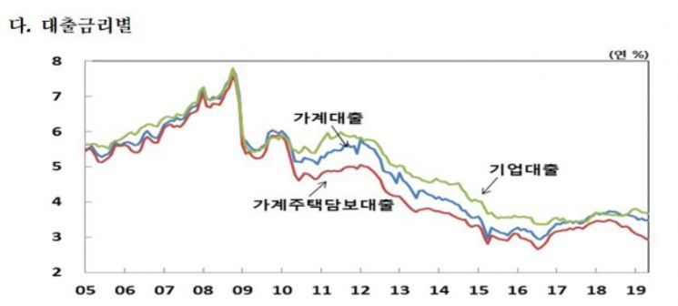 기준금리 인하 기대에…주택담보대출금리 7개월 연속 하락