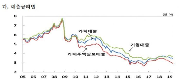 금융기관 대출금리 추이(자료 : 한국은행)