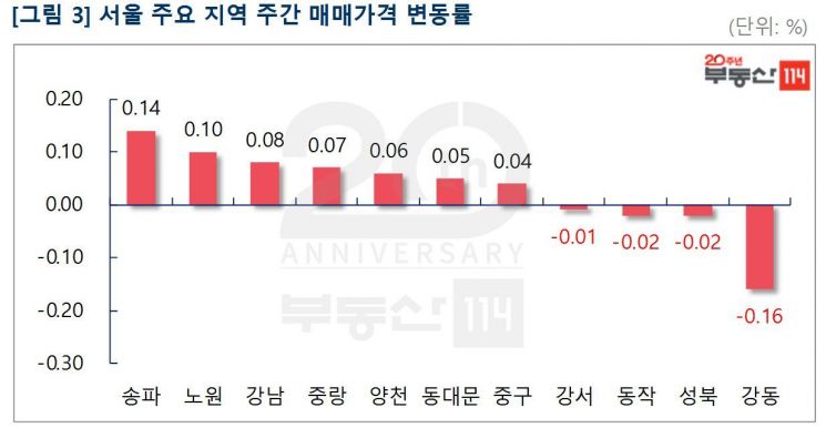 서울 아파트값 3주 연속 상승…"휴가철 전세는 약세 예상"