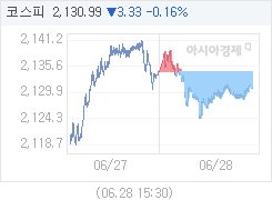 6월 28일 코스피, 3.70p 내린 2130.62 마감(0.17%↓)
