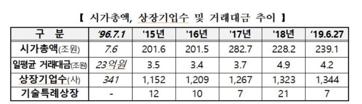 시총 7兆 걸음마하던 코스닥시장…23년만에 239兆 폭풍 성장