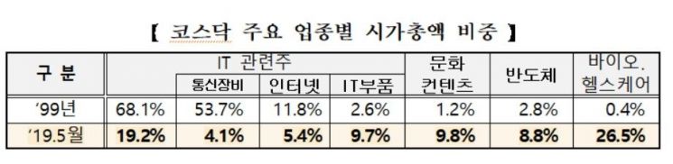 시총 7兆 걸음마하던 코스닥시장…23년만에 239兆 폭풍 성장