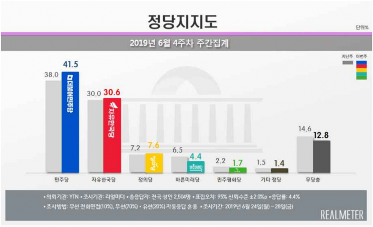 문 대통령 국정 지지율 소폭 오른 47.6%…民 41.5% vs 韓 30.6% [리얼미터]
