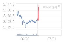 7월 1일 코스피, 16.62p 오른 2147.24 출발(0.78%↑)