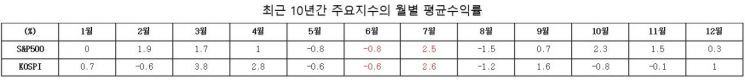 삼성證 "고배당주로 서머랠리 대비해야"