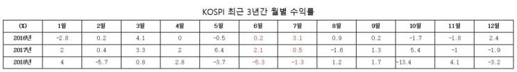 삼성證 "고배당주로 서머랠리 대비해야"