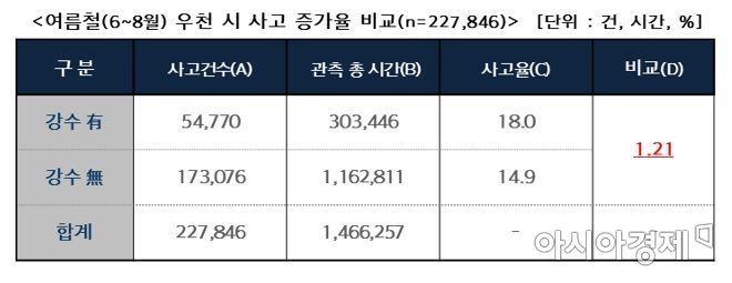 현대해상 "빗길에서 교통사고 위험 1.2배 증가"