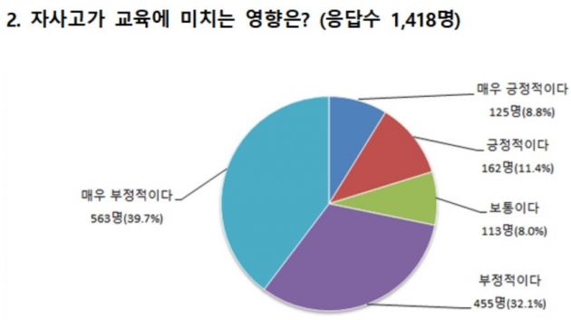 고교 교사 72% "자사고가 교육에 부정적 영향"