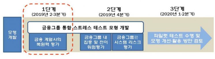 금감원, 삼성·한화 '스트레스 테스트'…계열사 부실 위험 점검