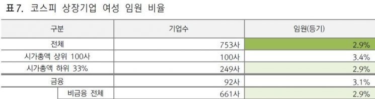 "코스피 상장사 여성직원 전체의 4분의 1꼴…등기임원은 3% 불과"