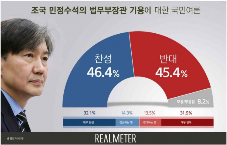 조국 법무부 장관 기용, 찬성 46.4% vs 반대 45.4% '팽팽'