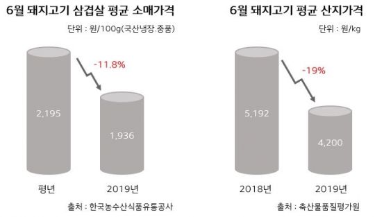 여름 성수기에도 돼지고기 가격 사상 최저가…"소비부진으로 농가 한숨"