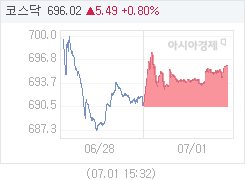 7월 1일 코스닥, 5.47p 오른 696.00 마감(0.79%↑)