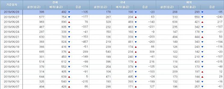 [일일펀드동향]韓채권형펀드 나흘간 7000억원 순유입…주식형 순유출 전환