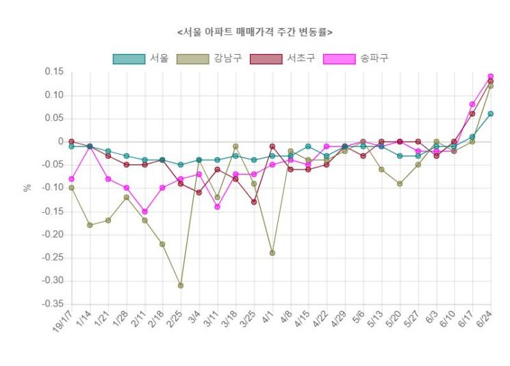 서울 전역 아파트값 상승·보합 전환…7개월여 만에 하락세 멈춰