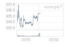 7월 2일 코스닥, 0.2p 내린 695.80 출발(0.03%↓)