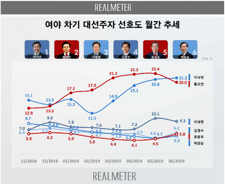 이낙연,  황교안 제치고 차기 대권 선호도 1위 
