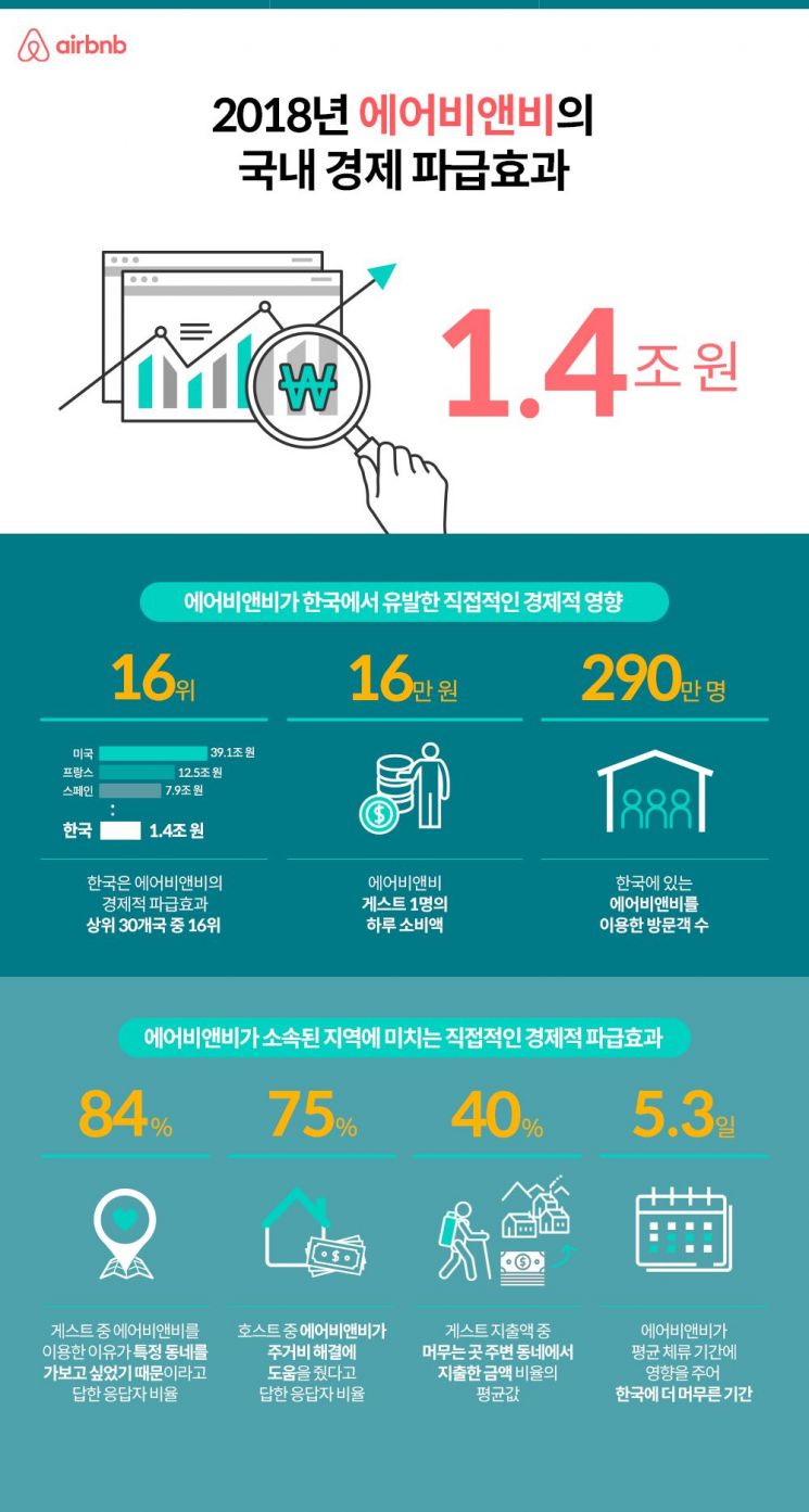 에어비앤비 "韓서 경제효과 1.4조원"