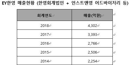 EY한영, 최초 연매출 4000억원 돌파