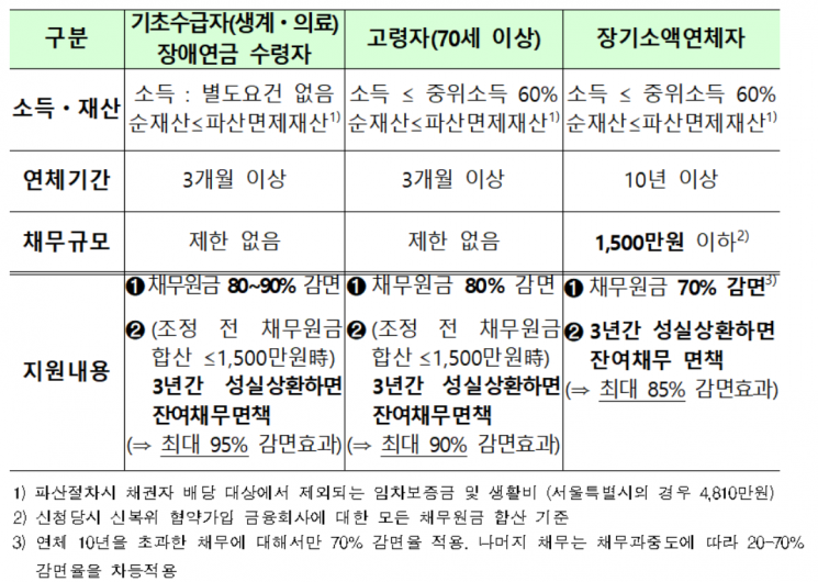 "장기소액연체자, 3년간 빚 갚는 의지 보이면 나머지는 면제"