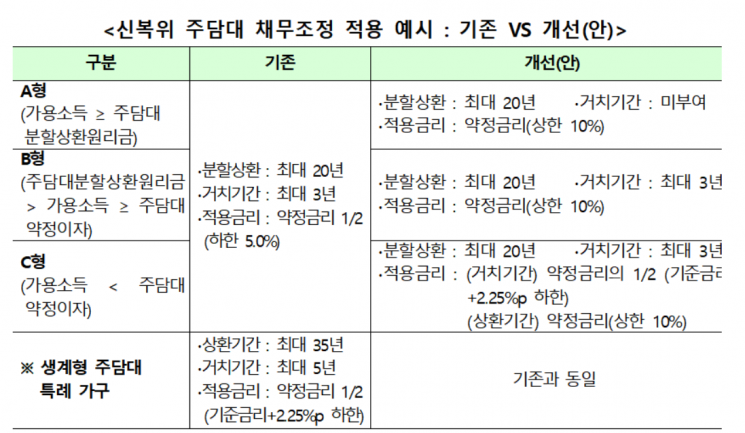 "장기소액연체자, 3년간 빚 갚는 의지 보이면 나머지는 면제"