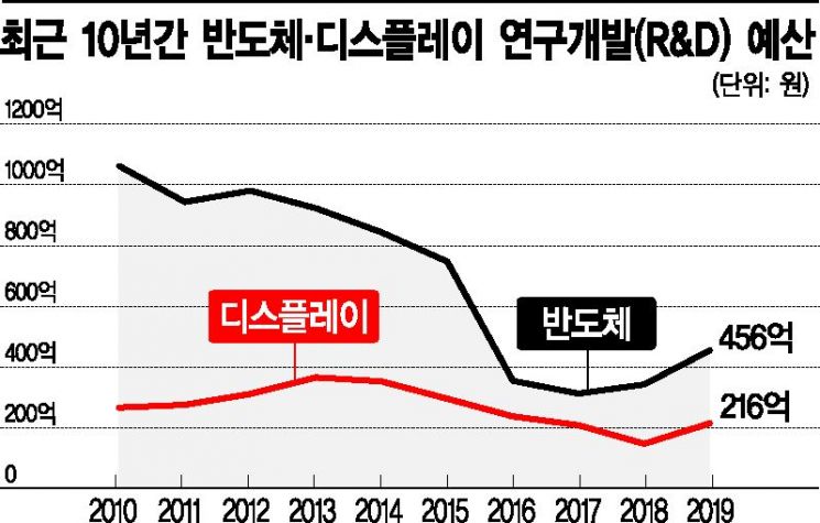 반도체 부품소재 탈일본 정책 공염불