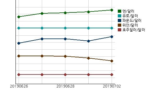 국제시장환율