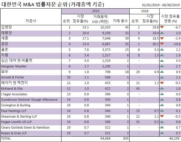 상반기 韓 M&A 거래 38.7兆 전년비 9.3%↓…"동부제철이 최대어"
