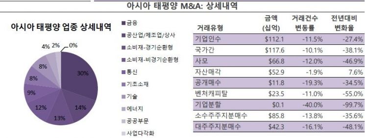 상반기 韓 M&A 거래 38.7兆 전년비 9.3%↓…"동부제철이 최대어"