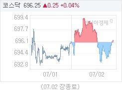7월 2일 코스닥, 0.25p 오른 696.25 마감(0.04%↑)