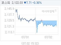 7월 2일 코스피, 7.72p 내린 2122.02 마감(0.36%↓)
