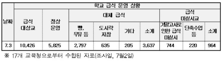 전국 초·중·고 3800여곳 급식 중단 … 학교 공무직 4만명 파업 돌입