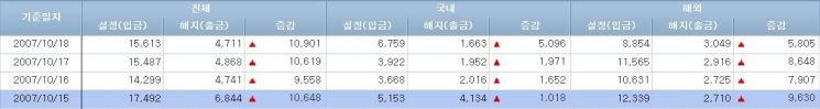 [일일펀드동향]해외주식형 6000억원 순유출…하루 거래 단위로 '사상최대'