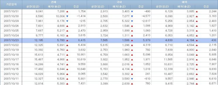 [일일펀드동향]해외주식형 6000억원 순유출…하루 거래 단위로 '사상최대'