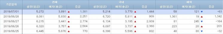[일일펀드동향]해외주식형 6000억원 순유출…하루 거래 단위로 '사상최대'