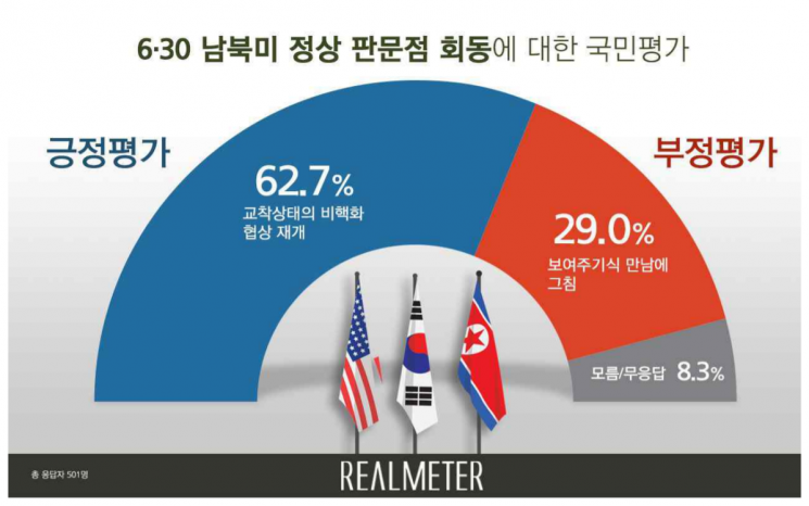 남북미 판문점 회담, '협상 물꼬' 62.7% vs '보여주기식' 29.0% 