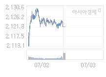 7월 3일 코스피, 1.27p 내린 2120.75 출발(0.06%↓)