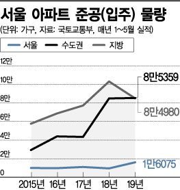 올해 서울 아파트 공급 크게 늘긴 했는데…집값 안정효과 '역부족'