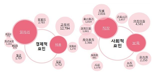빅데이터로 본 저출생·고령화 문제…핵심은 '일자리'